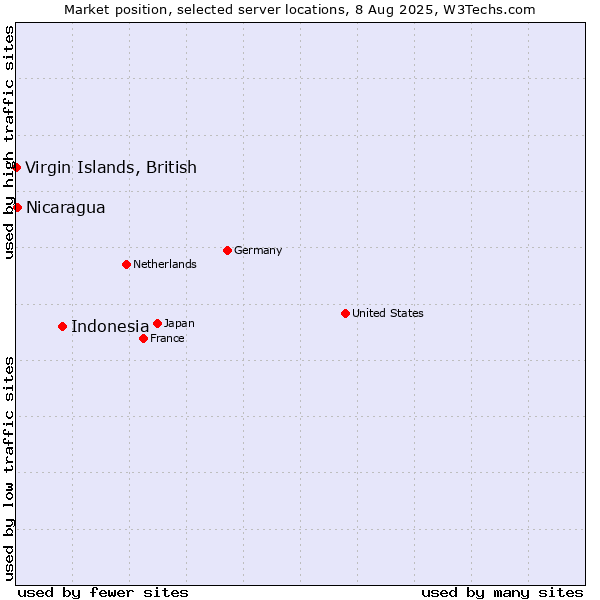 Market position of Indonesia vs. Nicaragua vs. Virgin Islands, British