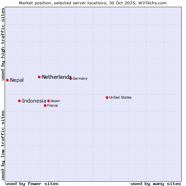 Market position of Netherlands vs. Indonesia vs. Nepal