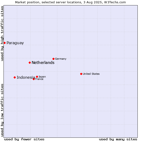 Market position of Netherlands vs. Indonesia vs. Paraguay