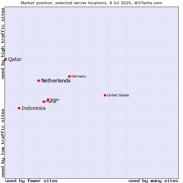 Market position of Netherlands vs. Indonesia vs. Qatar