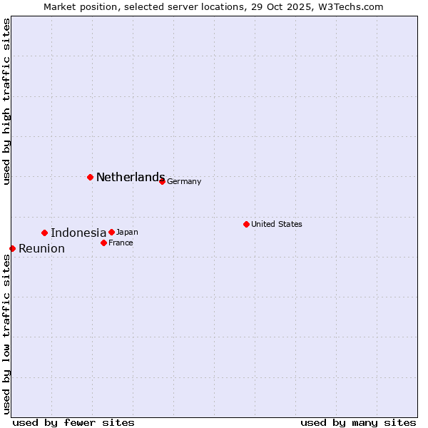 Market position of Netherlands vs. Indonesia vs. Reunion