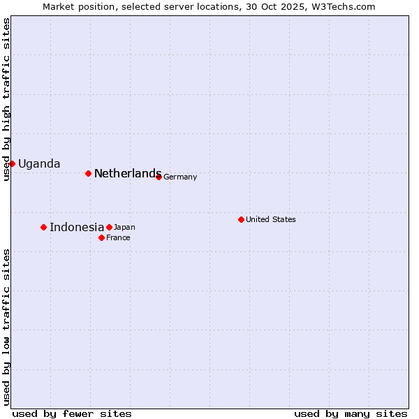 Market position of Netherlands vs. Indonesia vs. Uganda