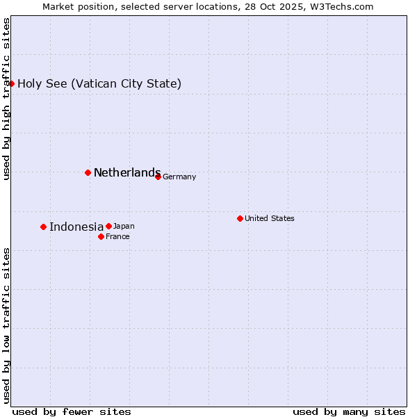 Market position of Netherlands vs. Indonesia vs. Holy See (Vatican City State)