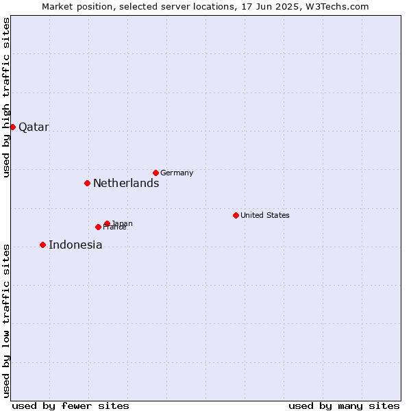Market position of Netherlands and territories vs. Indonesia vs. Qatar