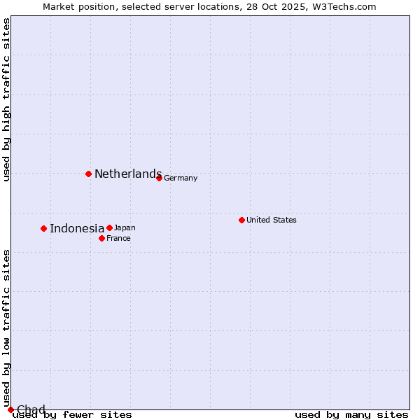 Market position of Netherlands and territories vs. Indonesia vs. Chad