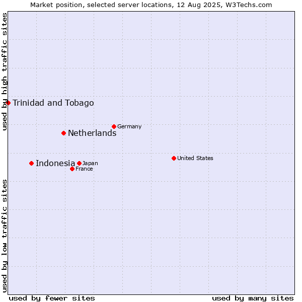 Market position of Netherlands and territories vs. Indonesia vs. Trinidad and Tobago