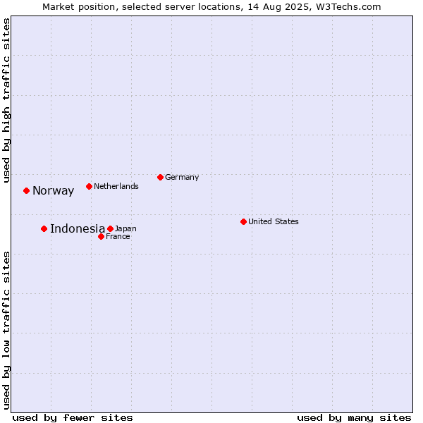 Market position of Indonesia vs. Norway