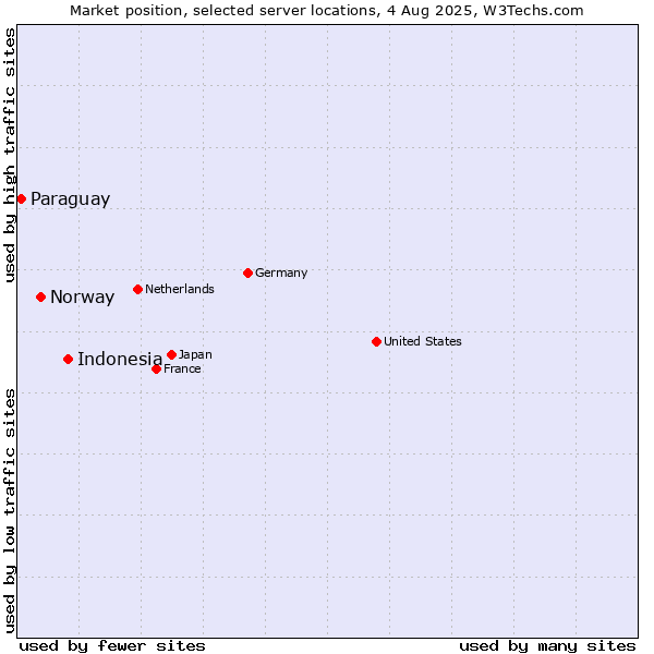 Market position of Indonesia vs. Norway vs. Paraguay
