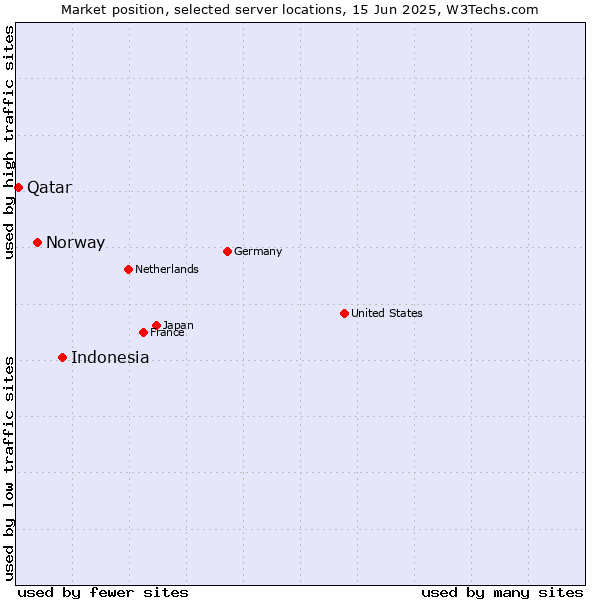 Market position of Indonesia vs. Norway vs. Qatar