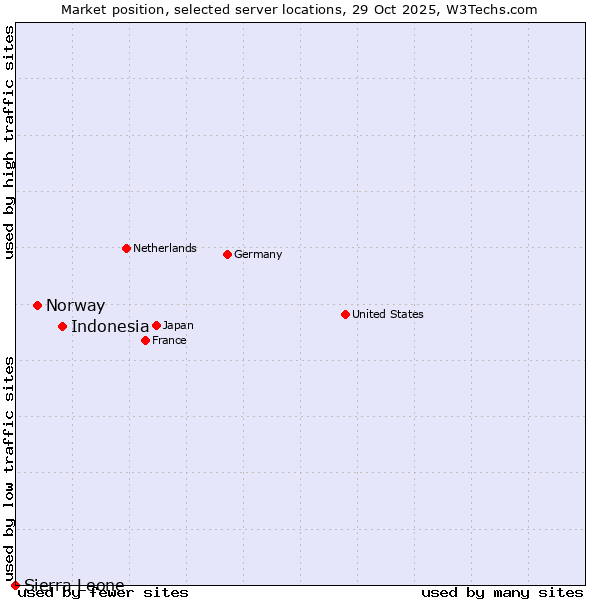 Market position of Indonesia vs. Norway vs. Sierra Leone