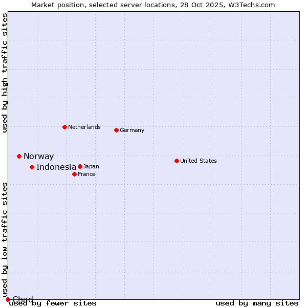 Market position of Indonesia vs. Norway vs. Chad