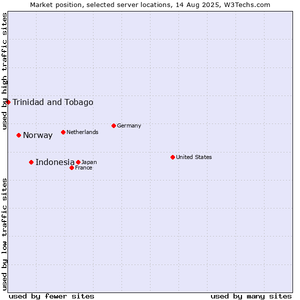 Market position of Indonesia vs. Norway vs. Trinidad and Tobago
