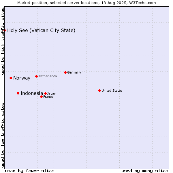 Market position of Indonesia vs. Norway vs. Holy See (Vatican City State)
