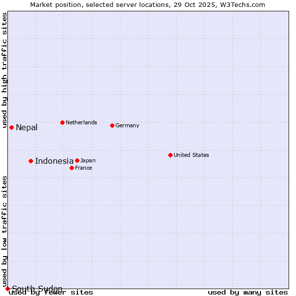 Market position of Indonesia vs. Nepal vs. South Sudan