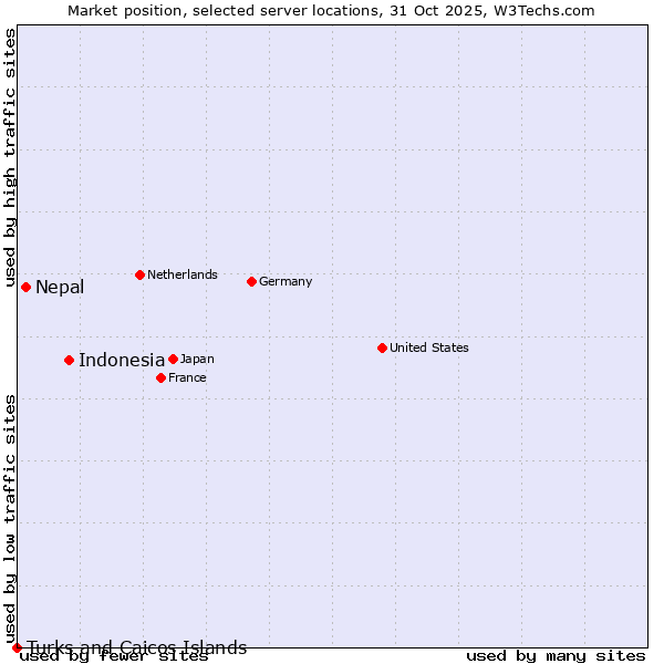 Market position of Indonesia vs. Nepal vs. Turks and Caicos Islands