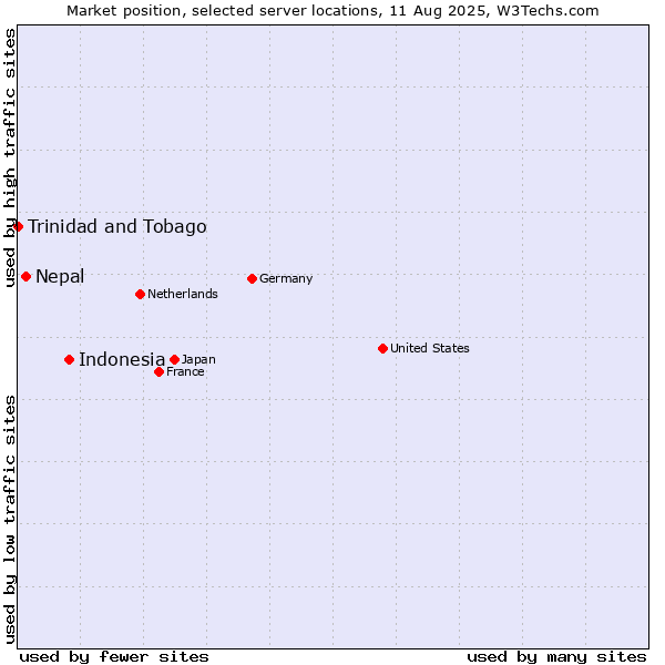Market position of Indonesia vs. Nepal vs. Trinidad and Tobago