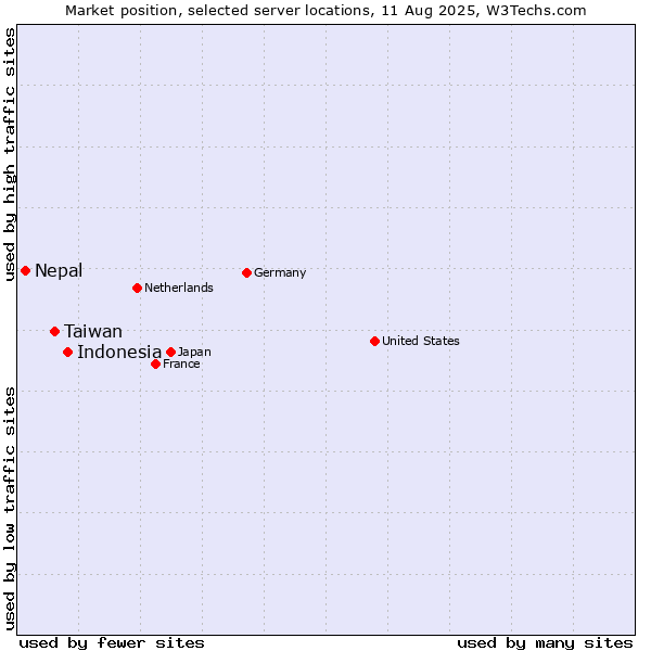 Market position of Indonesia vs. Taiwan vs. Nepal