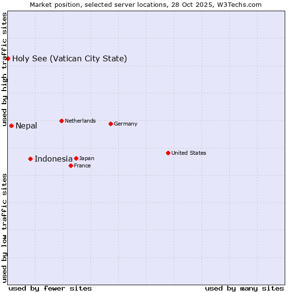 Market position of Indonesia vs. Nepal vs. Holy See (Vatican City State)