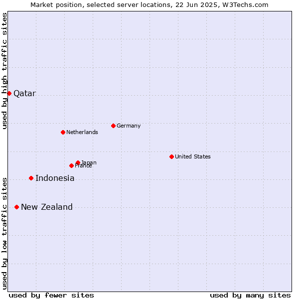 Market position of Indonesia vs. New Zealand vs. Qatar