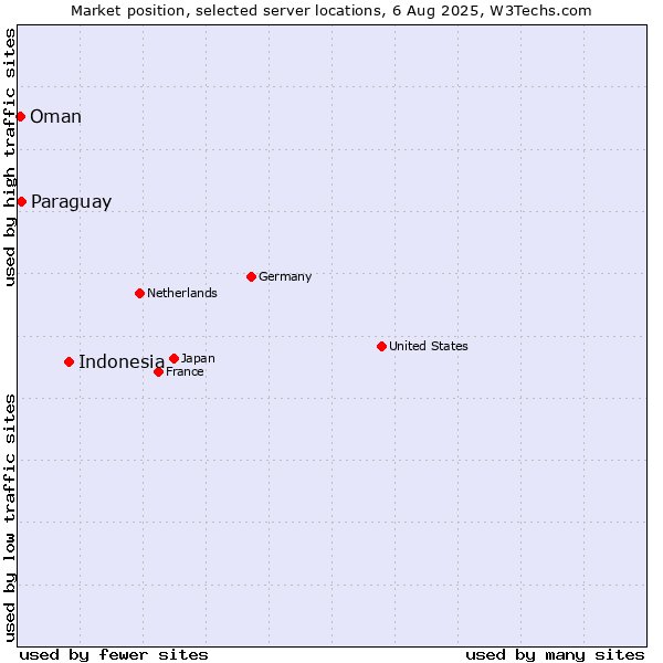 Market position of Indonesia vs. Paraguay vs. Oman
