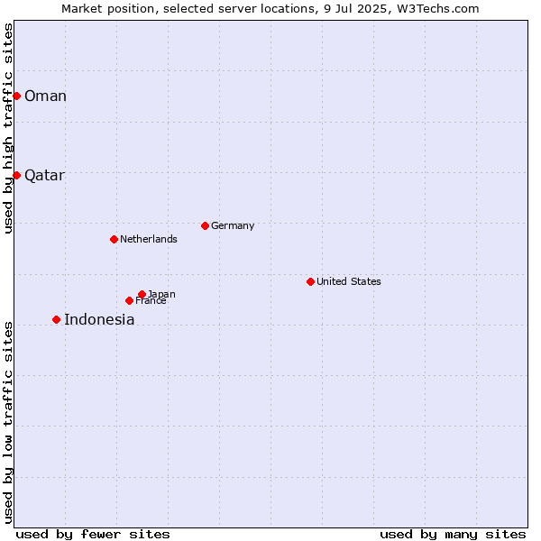Market position of Indonesia vs. Qatar vs. Oman