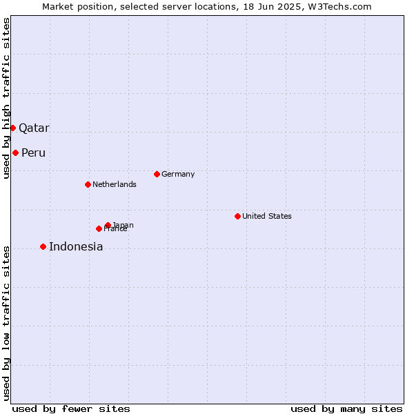 Market position of Indonesia vs. Peru vs. Qatar
