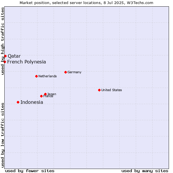 Market position of Indonesia vs. Qatar vs. French Polynesia