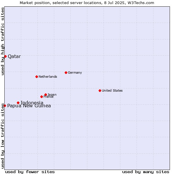 Market position of Indonesia vs. Qatar vs. Papua New Guinea