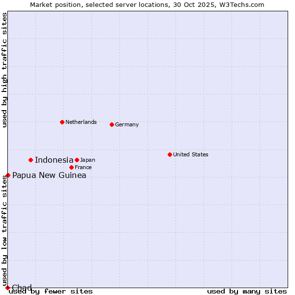 Market position of Indonesia vs. Papua New Guinea vs. Chad
