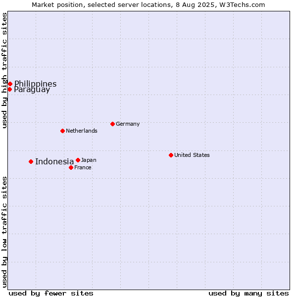 Market position of Indonesia vs. Philippines vs. Paraguay