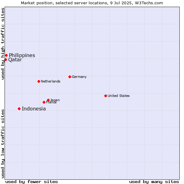 Market position of Indonesia vs. Philippines vs. Qatar