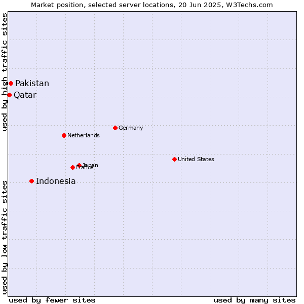 Market position of Indonesia vs. Pakistan vs. Qatar