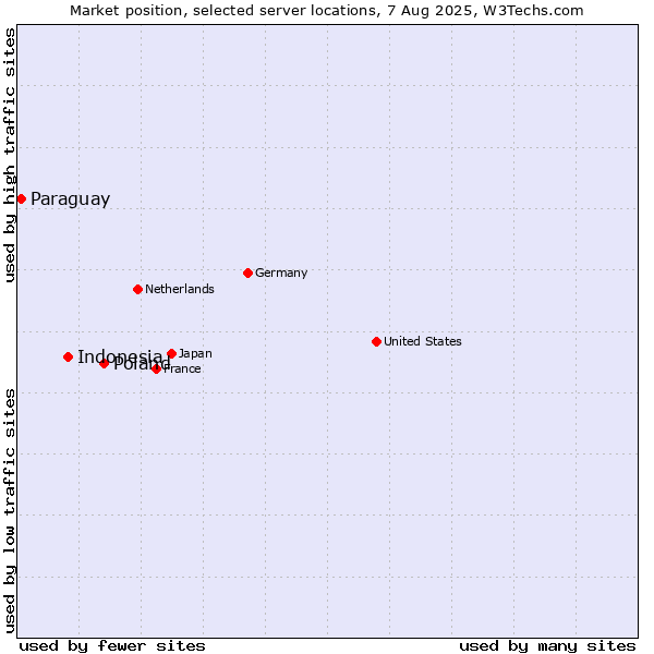 Market position of Poland vs. Indonesia vs. Paraguay