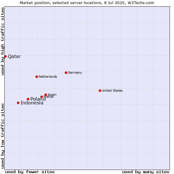 Market position of Poland vs. Indonesia vs. Qatar