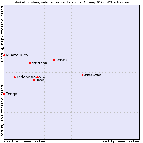 Market position of Indonesia vs. Puerto Rico vs. Tonga