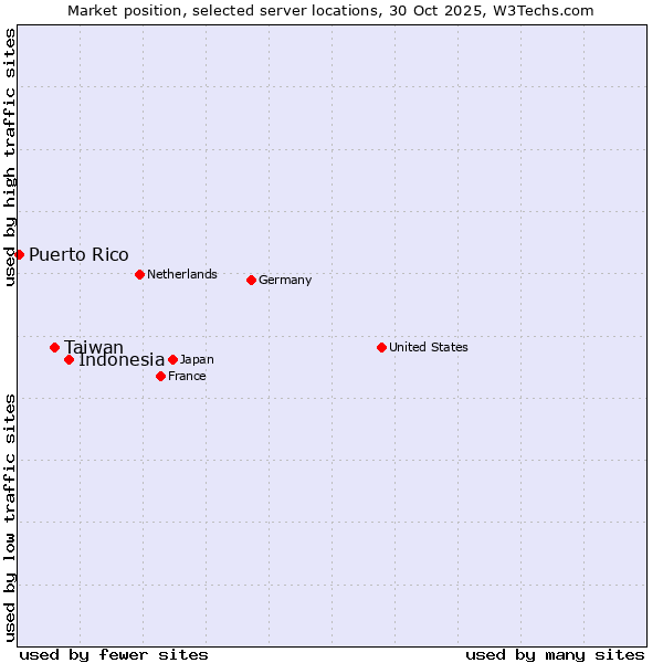 Market position of Indonesia vs. Taiwan vs. Puerto Rico