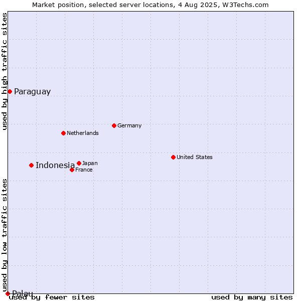 Market position of Indonesia vs. Paraguay vs. Palau