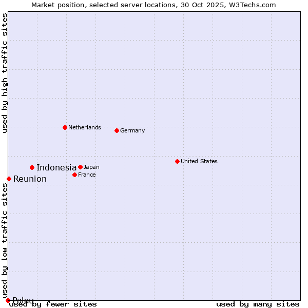 Market position of Indonesia vs. Reunion vs. Palau