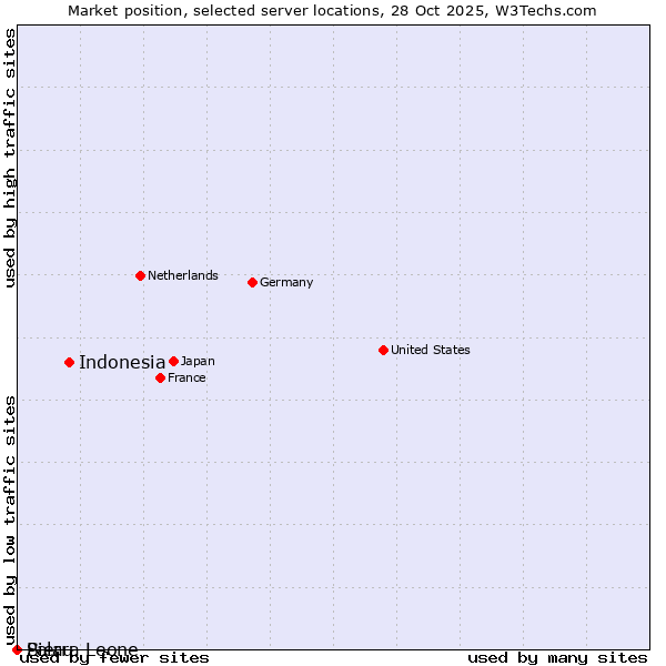 Market position of Indonesia vs. Palau vs. Sierra Leone
