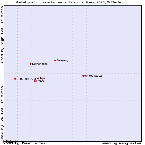 Market position of Indonesia vs. Palau vs. Chad
