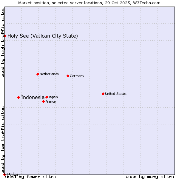 Market position of Indonesia vs. Holy See (Vatican City State) vs. Palau
