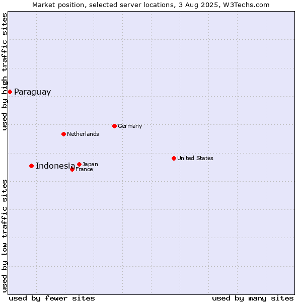 Market position of Indonesia vs. Paraguay