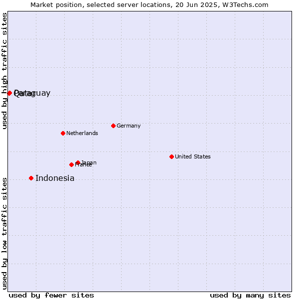 Market position of Indonesia vs. Paraguay vs. Qatar