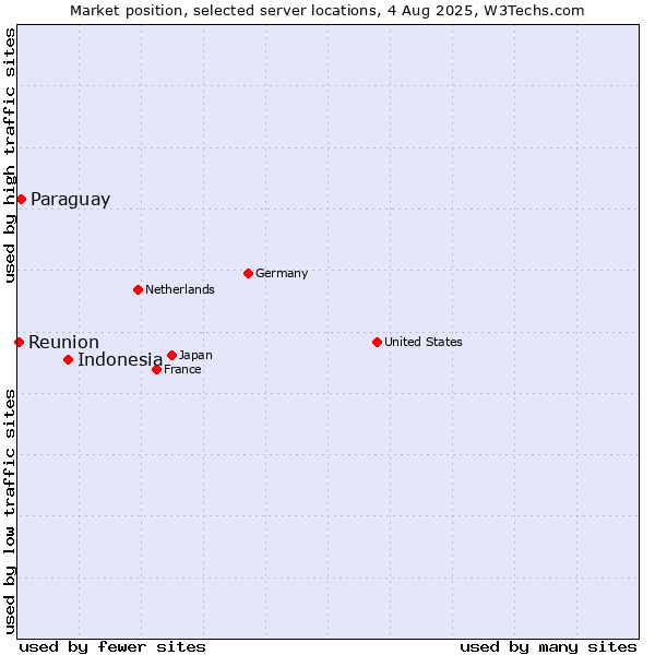 Market position of Indonesia vs. Paraguay vs. Reunion