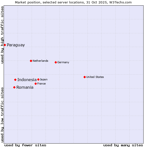Market position of Indonesia vs. Romania vs. Paraguay