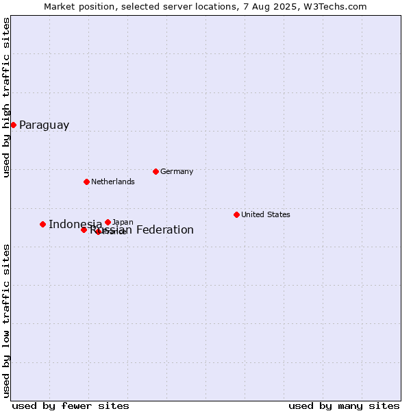 Market position of Russian Federation vs. Indonesia vs. Paraguay