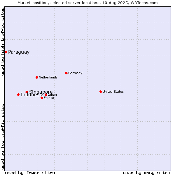 Market position of Singapore vs. Indonesia vs. Paraguay