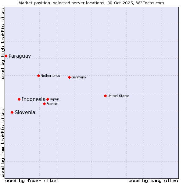 Market position of Indonesia vs. Slovenia vs. Paraguay