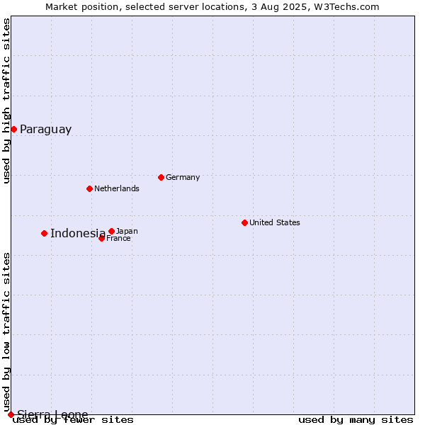 Market position of Indonesia vs. Paraguay vs. Sierra Leone