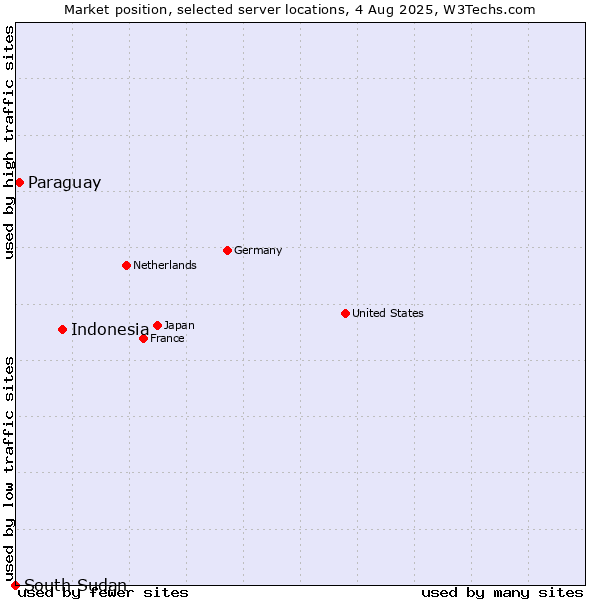 Market position of Indonesia vs. Paraguay vs. South Sudan